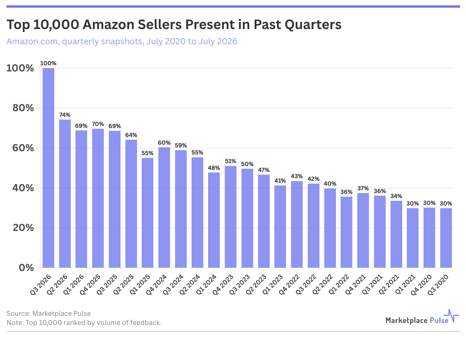 Top 10,000 Amazon Sellers Present in Past Quarters